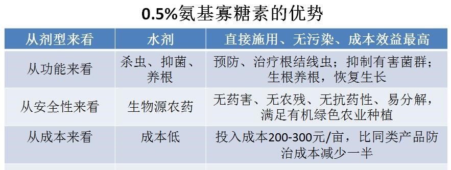 氨基寡糖素 - 植物的免疫衛(wèi)士，根結(jié)線(xiàn)蟲(chóng)的克星