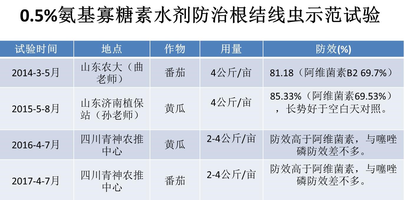 氨基寡糖素 - 植物的免疫衛(wèi)士，根結(jié)線(xiàn)蟲(chóng)的克星
